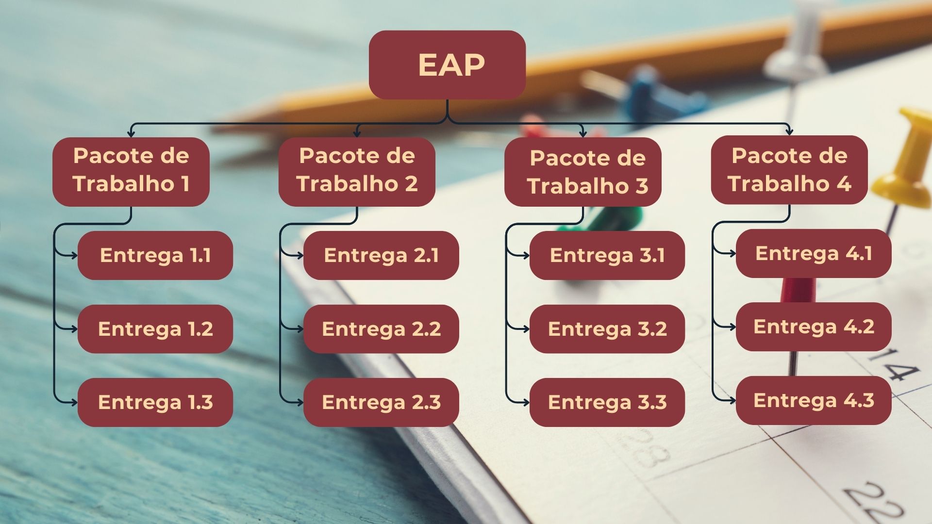 Entendendo sobre a EAP